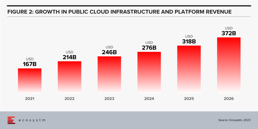 Growth in Public Cloud Infrastructure and Platform Revenue