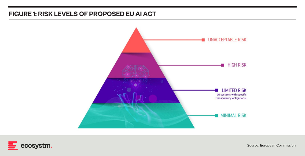 Risk levels of proposed EU AI Act