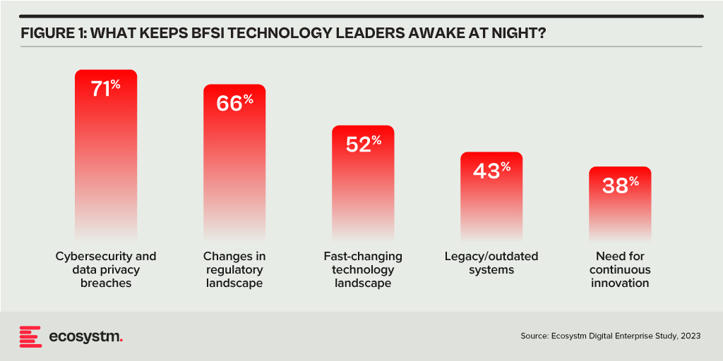 What Keeps BFSI Technology Leaders awake at night?