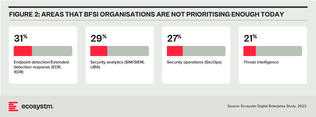 Areas that BFSI organisations are not prioritising enough today
