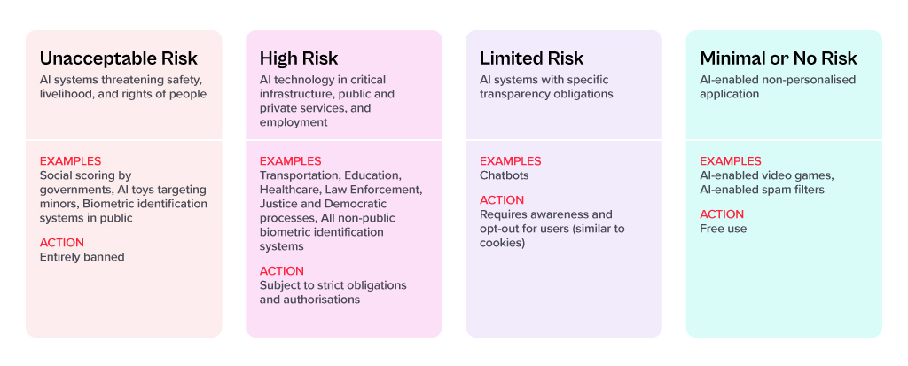 Four risk levels of the AI Act
