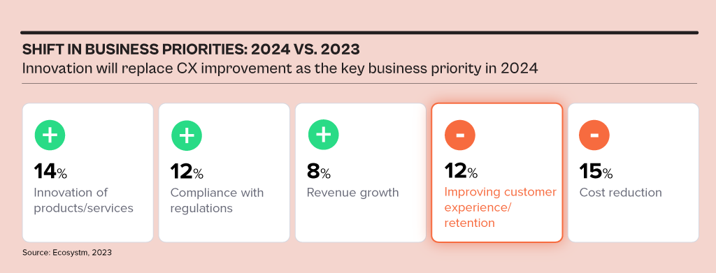 Top 5 CX Trends in 2024​: Shifts in Business Priorities
