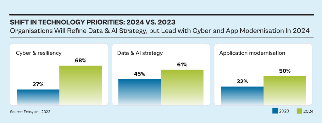 Top 5 Resilience Trends in 2024: Shift in Technology Priorities 2024 vs. 2023