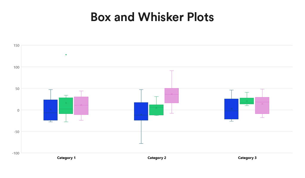 Data Visualisation: Box and Whisker Plots