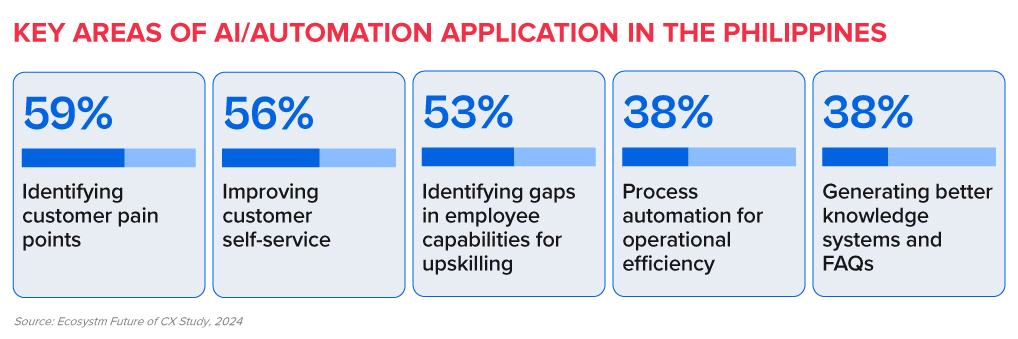 Key-areas of Ai/Automation applications in the Philippines