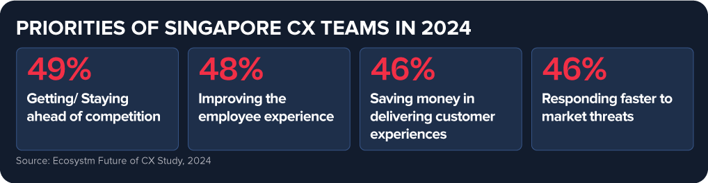 Priorities of Singapore CX Teams in 2024