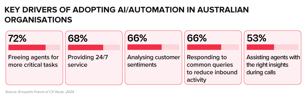 Key drives of adopting AI/Automation in Australian organisations