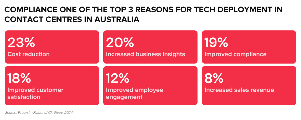 Compliance one of the top 3 reasons for tech deployment in contact centres in Australia