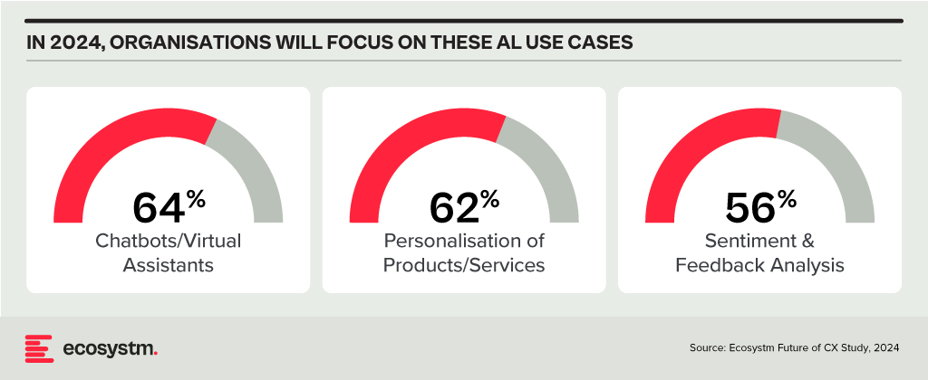 In 2024, organisations will focus on these AI Use Cases