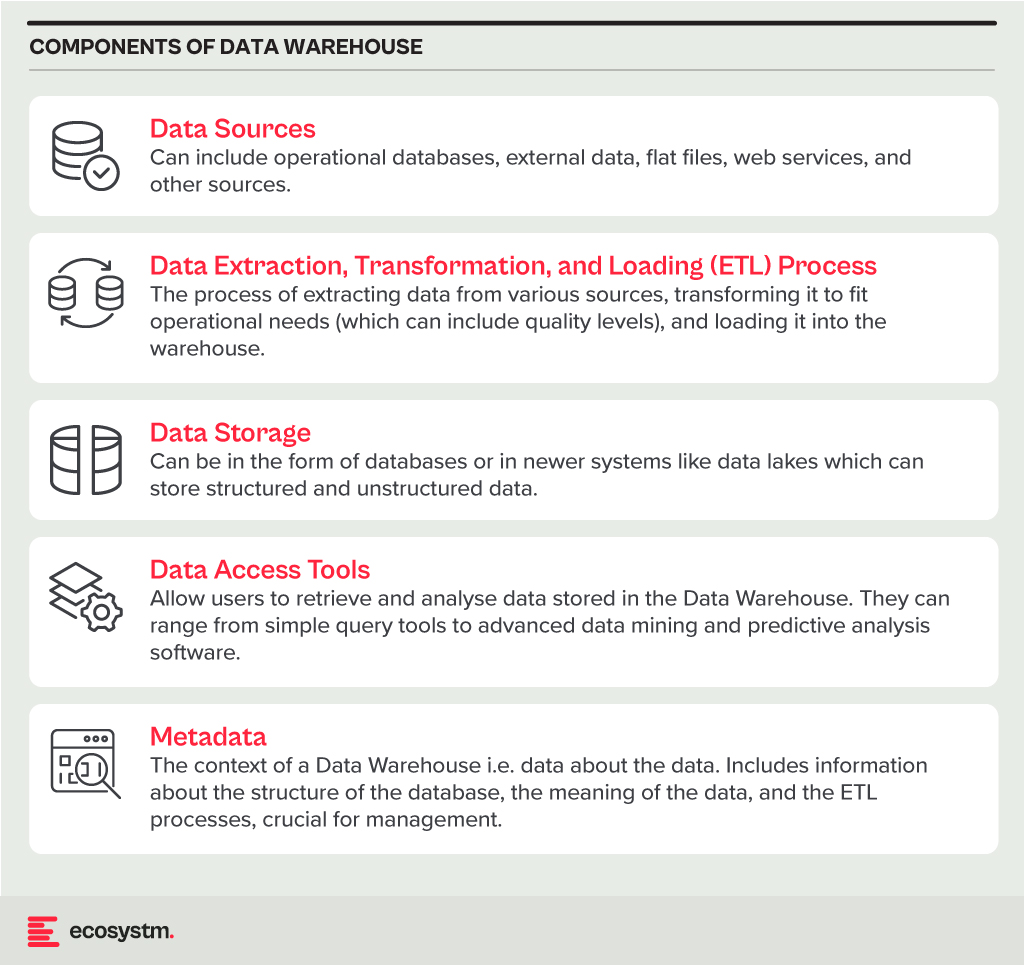 Components of Data Warehouse