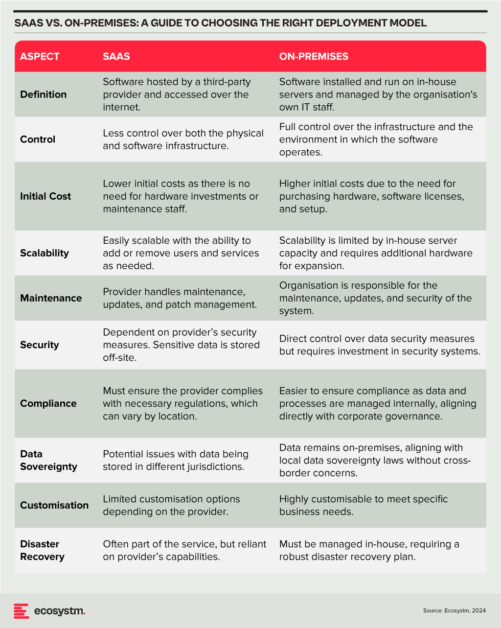 SAAS Vs. On-Premises: A guide to choosing the right deployment model