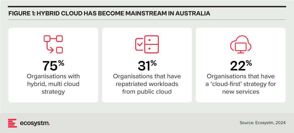 Hybrid Cloud has become mainstream in Australia