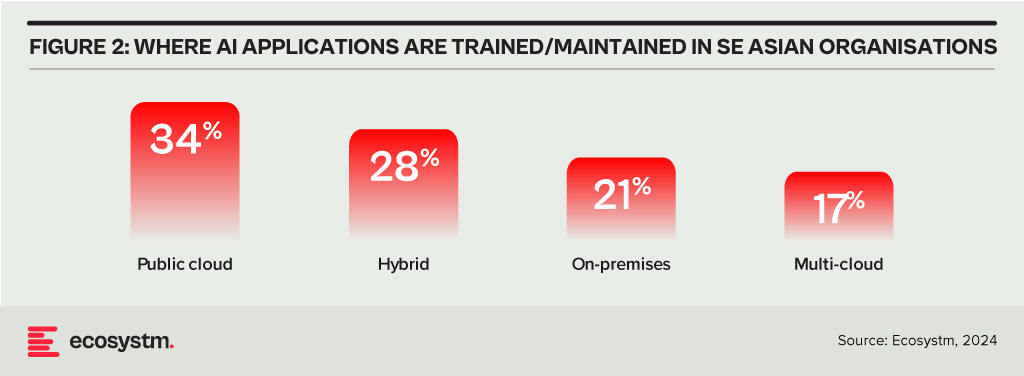 Where AI Applications are trained/maintained in SE Asian organisation