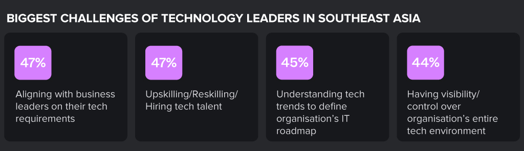 Biggest Challenges of Technology Leaders in Southeast Asia