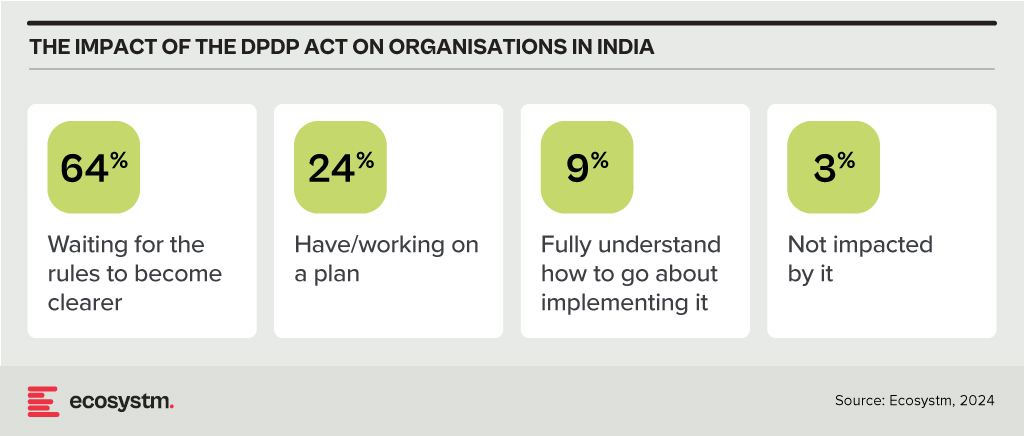 The impact of DPDP Act on organisations in India