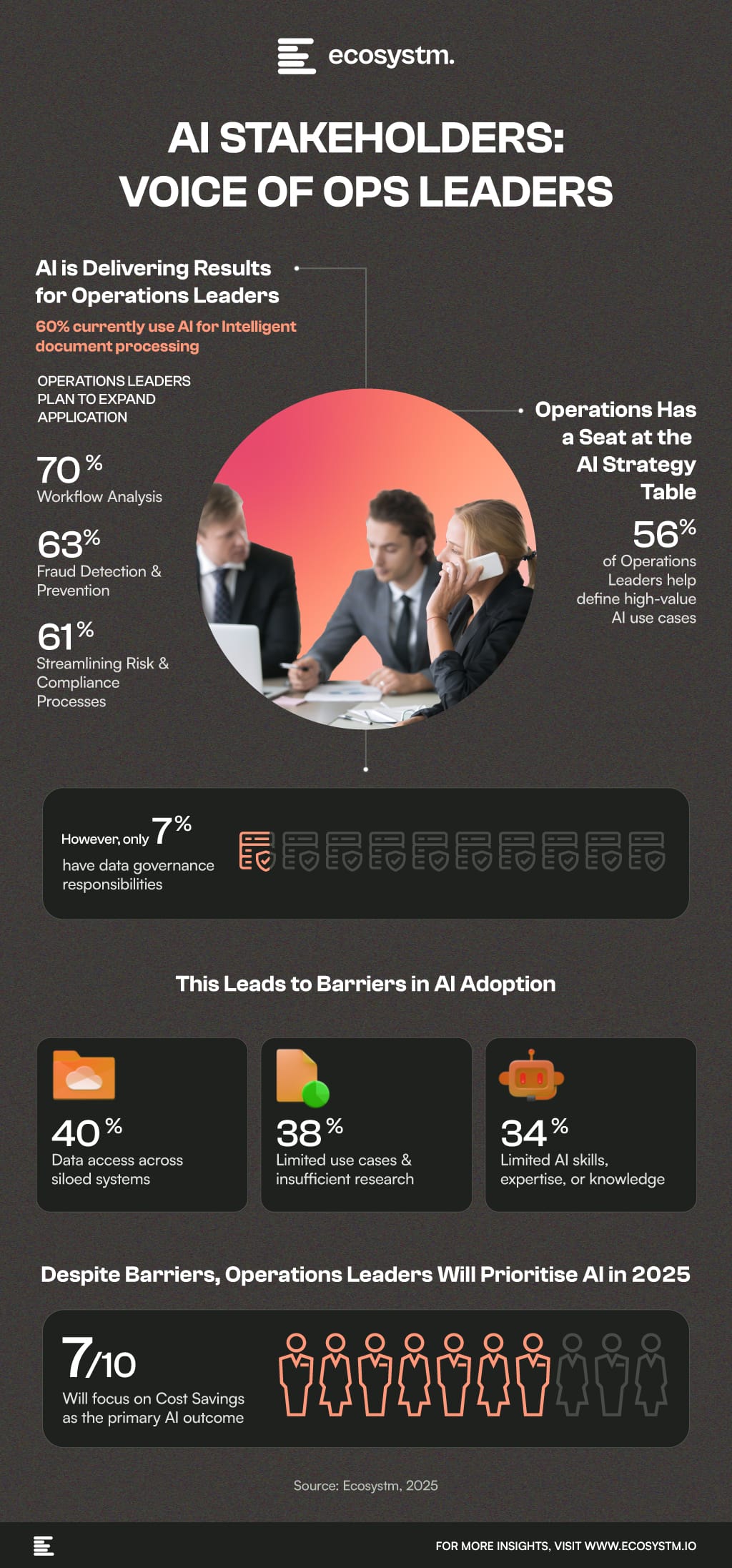 Ecosystm research finds that 54% of organisations place cost savings as the key focus of AI adoption. 
This explains why Operations shapes AI and use cases.
But the teams often lack control over data and solutions.
Overcoming these gaps will be crucial for stronger execution and long-term success. 
Here’s where Operations leaders stand today.