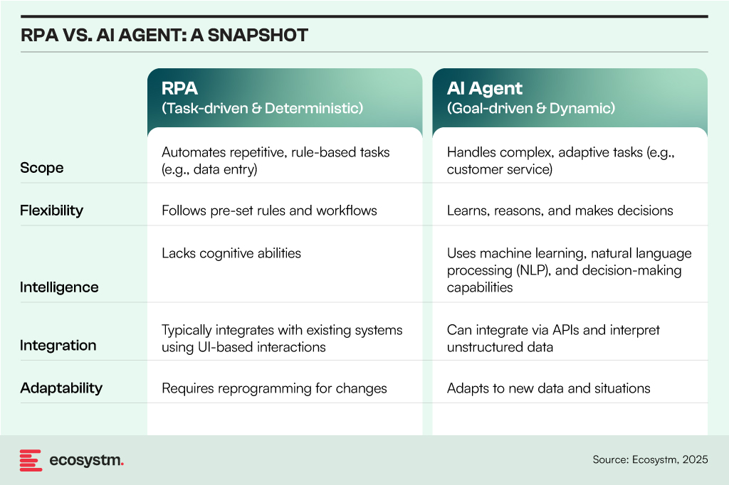 RPA Vs. AI Agent: A Snapshot on the basis of Scope, Flexibility, Intelligence, Integration, and Adaptability.