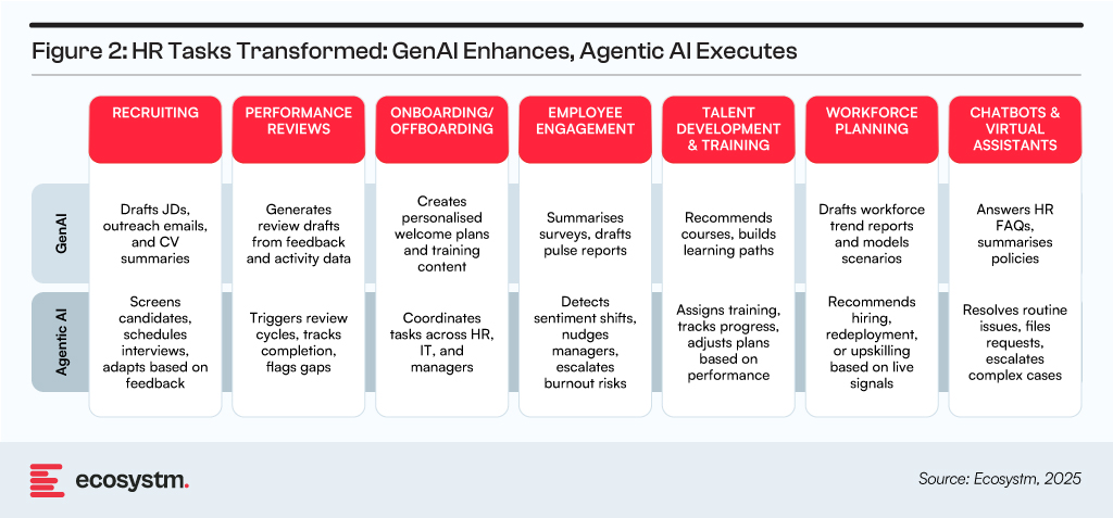 HR Tasks Transformed: GenAI Enhances, Agentic AI Executes
