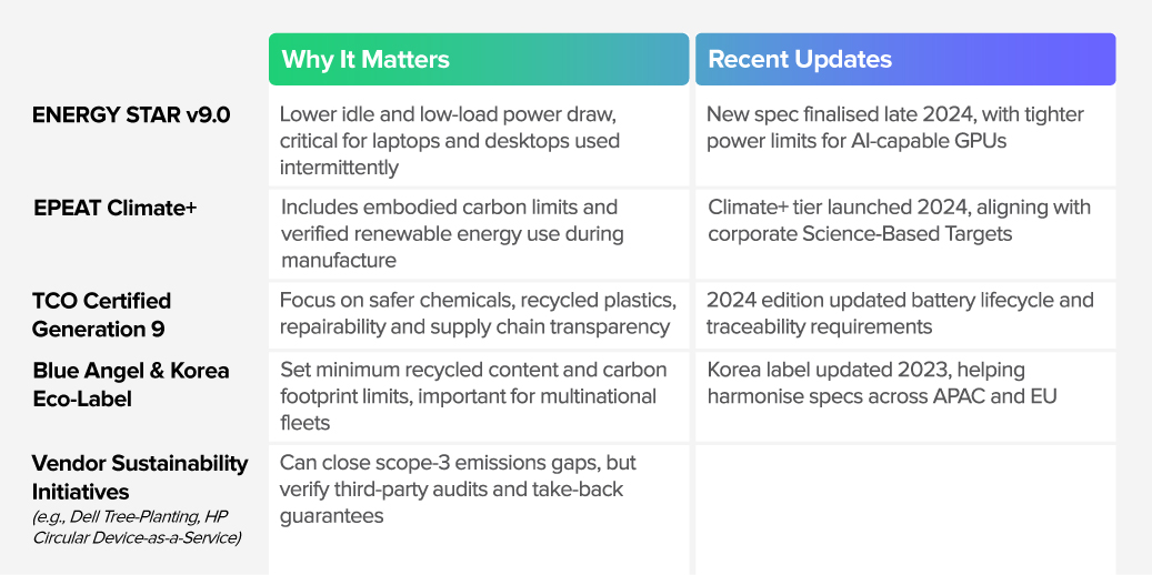 Key Eco-Labels & Certifications for EUC Devices