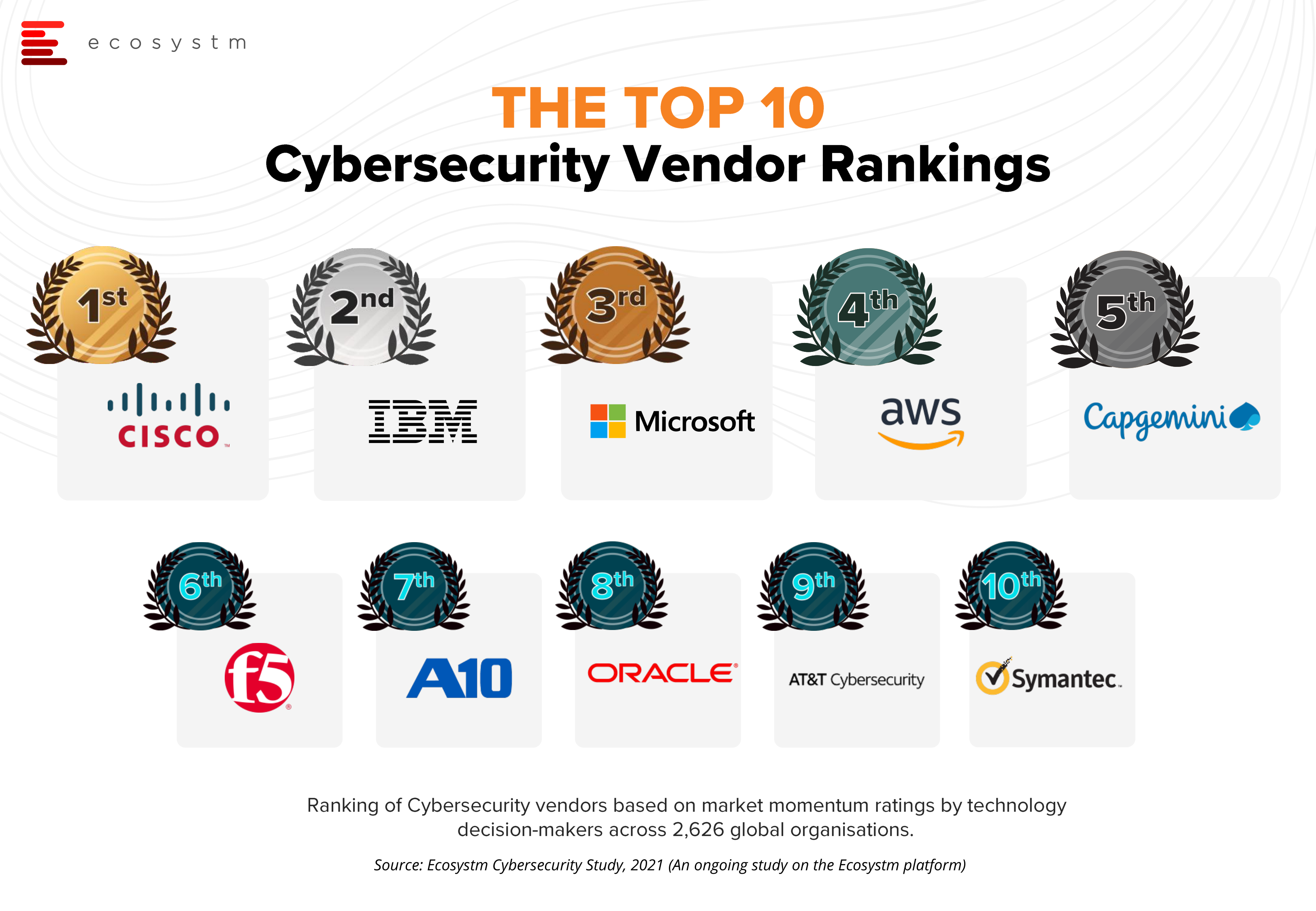 Top-10-Cybersecurity-Providers-2021-Ecosystm-RNx-2